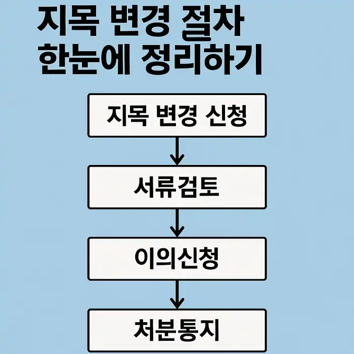 지목 변경 절차