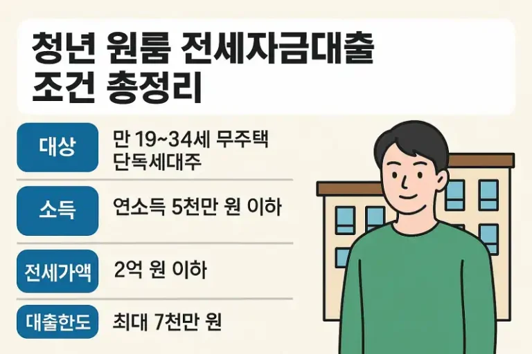 청년 원룸 전세자금대출 조건 총정리