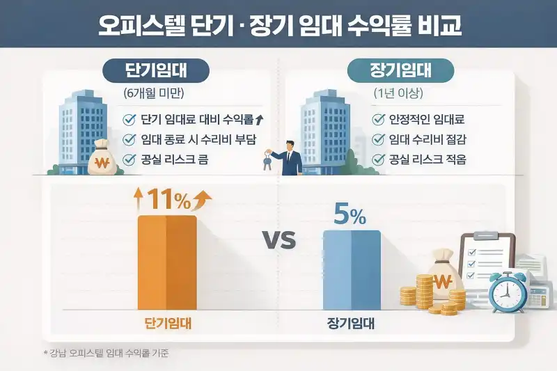 오피스텔 단기 vs 장기 임대 수익 비교