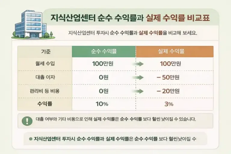 지식산업센터 수익률 계산? 초보도 5분이면 이해 가능
