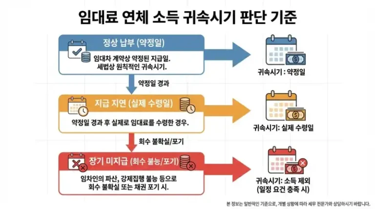 임대료 연체분을 뒤늦게 받았을 때, 소득 귀속 시점은 언제일까?