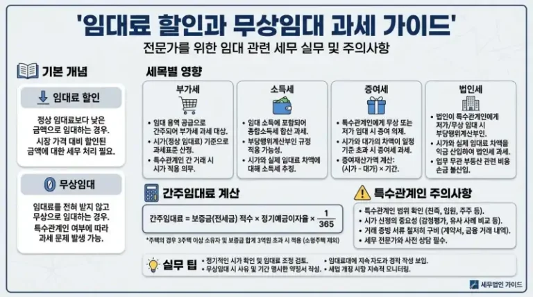 임대료 할인·무상임대 받았는데 세금 폭탄?