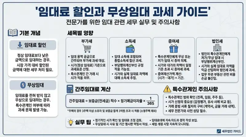 임대료 할인·무상임대 받았는데 세금 폭탄?