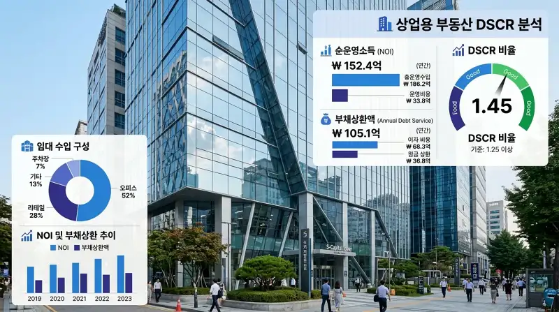 상업용 빌딩 + DSCR 지표 오버레이