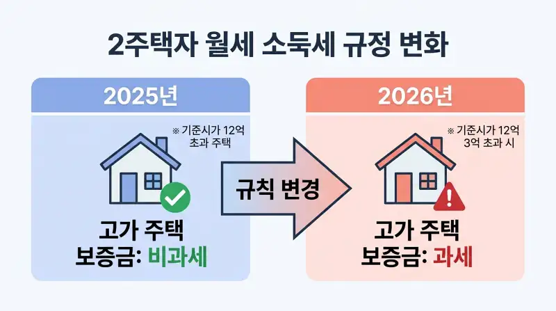 2025년 vs 2026년 2주택자 월세 소득세 규정 변화 인포그래픽