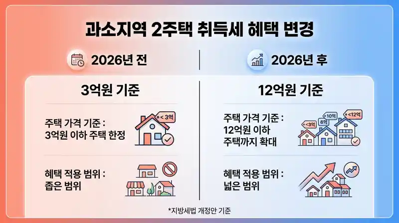 2026년 지방세법 개정 전후 비교