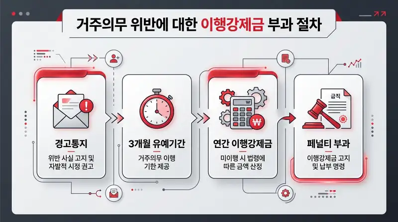 거주의무 위반 이행강제금 부과 프로세스 플로우차트