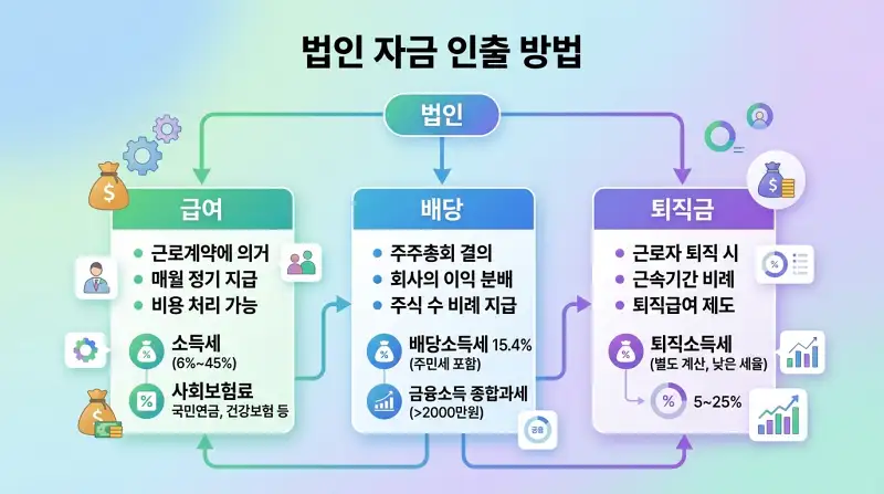 법인 자금 인출 방법 플로우차트