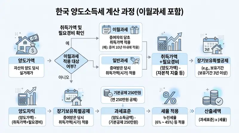 양도소득세 계산 흐름도 인포그래픽