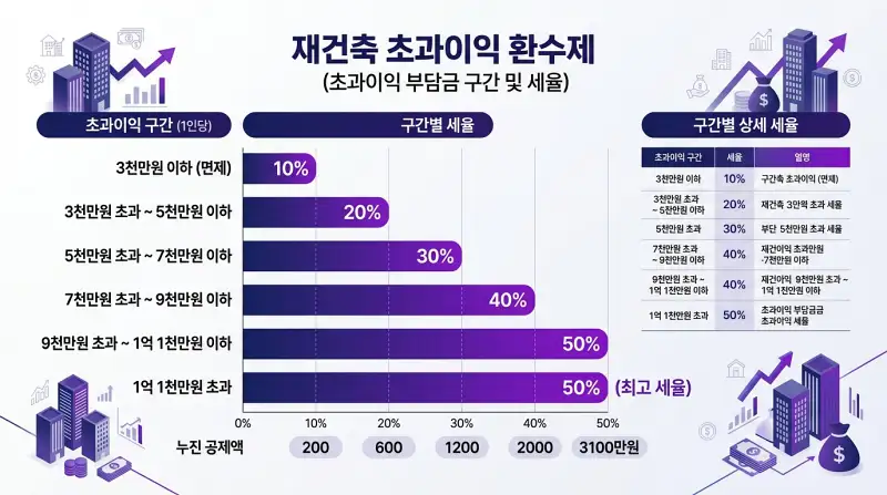 재건축 초과이익 환수제 세율 차트