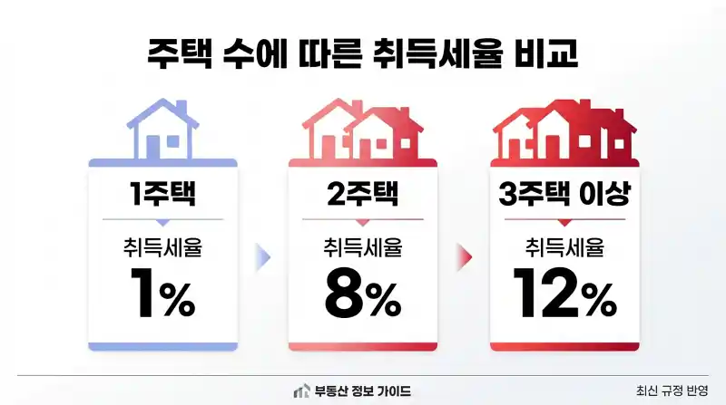 주택 수별 취득세율 비교