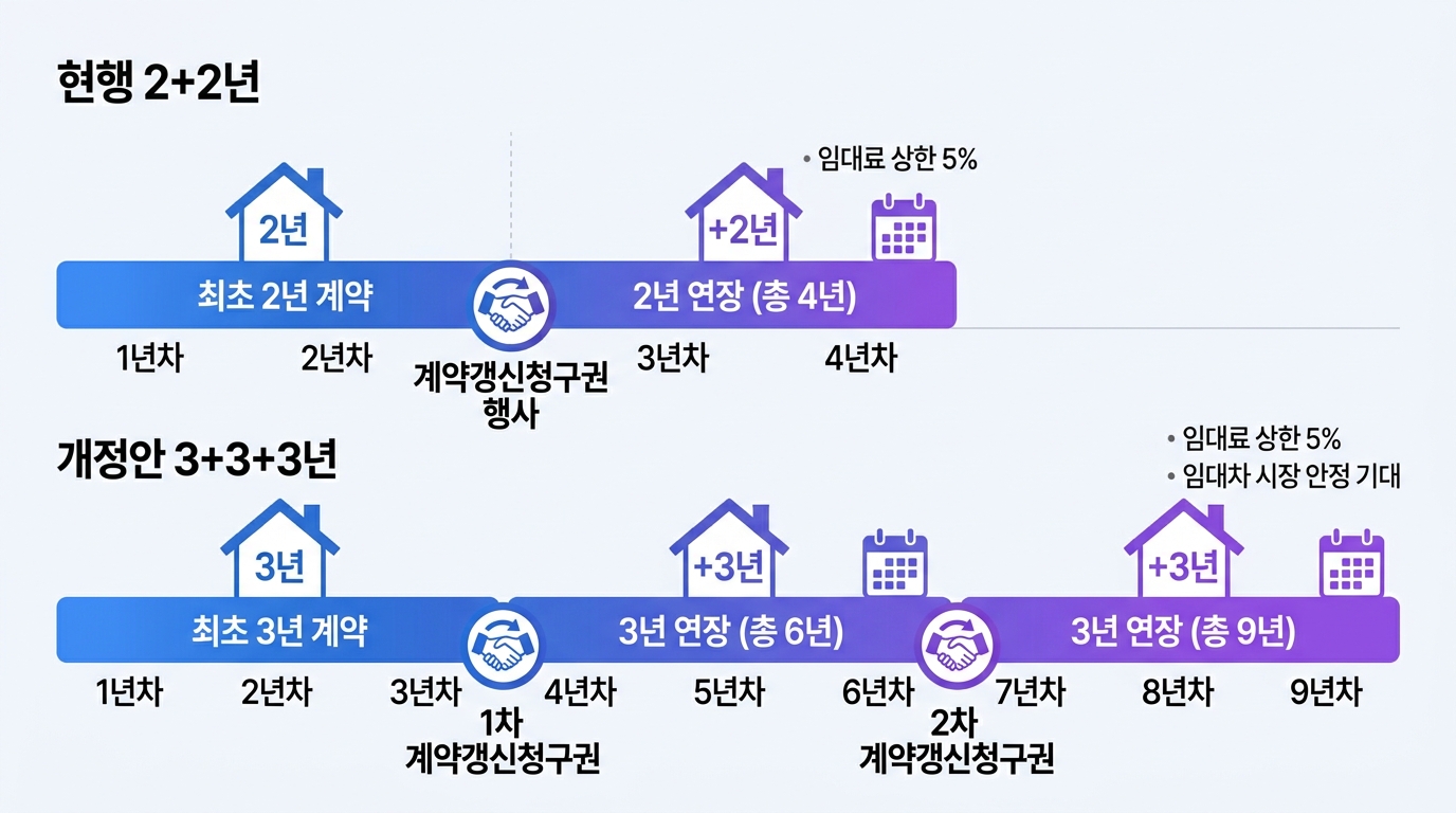 현행 2+2년 vs 개정안