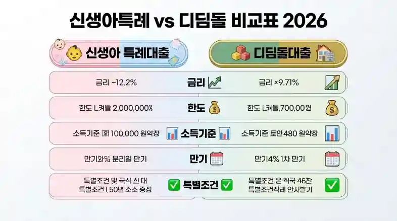 두 대출 비교 핵심 요약표